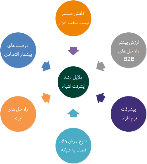 مهمترین عوامل رشد اینترنت اشیاء    