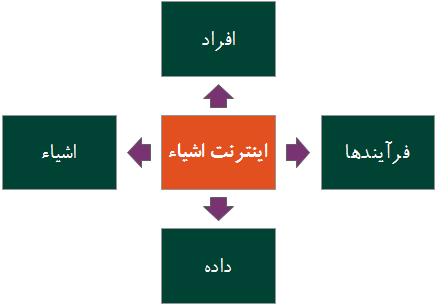  میدان عمل و تاثیرگذاری اینترنت اشیاء     