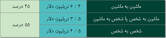   حوزه های مختلف اثیر اینترنت اشیاء بر اقتصاد جهانی    