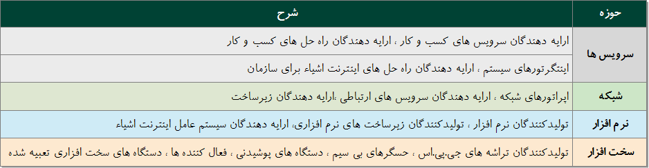 بازیگران مختلف اینترنت اشیاء   