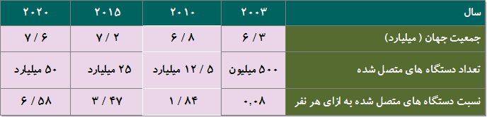   مقایسه جمعیت جهان با تعداد دستگاه های متصل شده به شبکه     