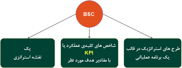 اجزای اصلی BSC   