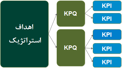    از اهداف استراتژیک به سمت پرسش های کلیدی عملکرد تا شاخص های کلیدی عملکرد  