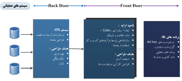   بخش های مختلف یک سیستم DW/BI بر اساس معماری Kimball     