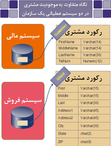  ارایه مفاهیم کسب و کار مشابه به روش های گوناگون توسط برنامه های مختلف  