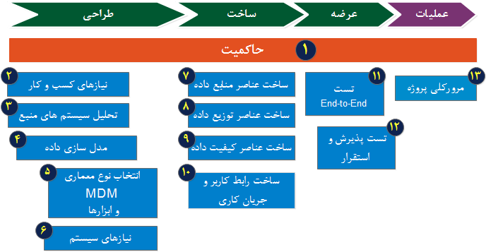  رویکرد اجرای یک پروژه مدیریت داده master     