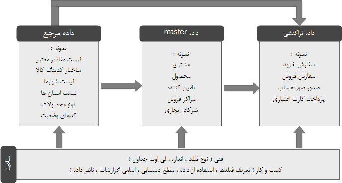     انواع گروه های داده          