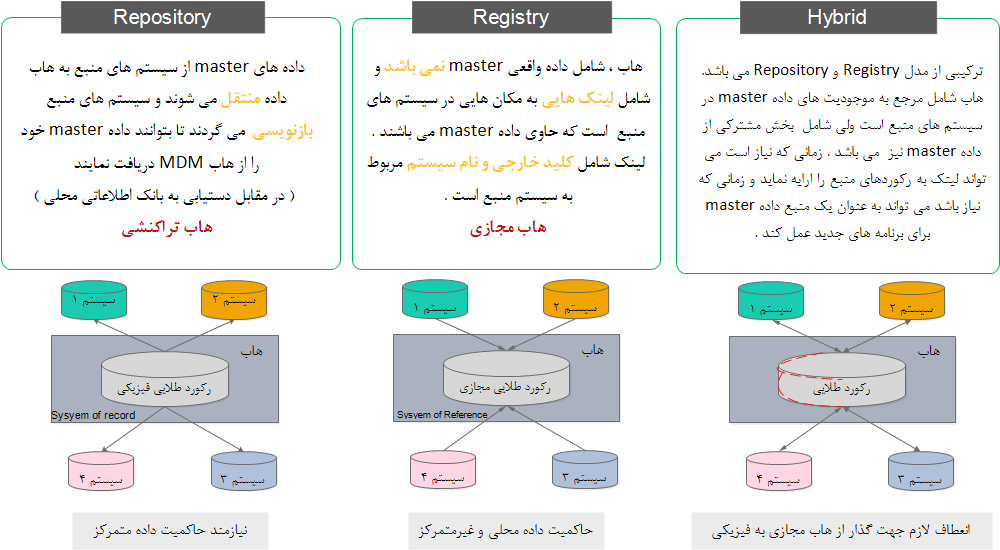      انواع  معماری داده های master         