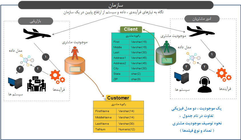   نگاه جزیره ای به موجودیت مشتری در دو واحد بازاریابی و امور مشتریان          