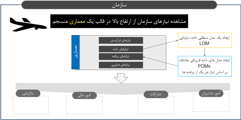    نگاه به نیازهای سازمان از بالاترین ارتفاع ممکن           