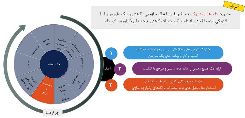     مدیریت داده های master در چارچوب  DMBOK         