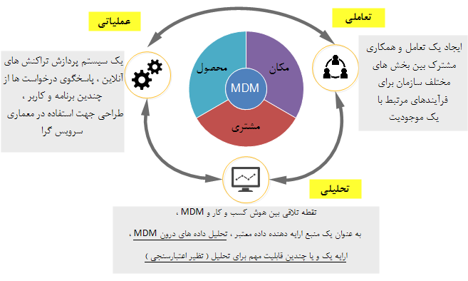    مصرف کنندگان سیستم مدیریت داده های master           