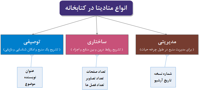    انواع متادیتا در فضایی خارج از فناوری اطلاعات         