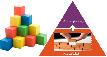   سلسله مراتب نیازهای داده در یک سازمان        