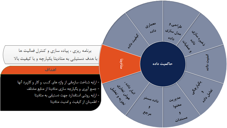  جایگاه مدیریت متادیتا در چارچوب DMBOK           