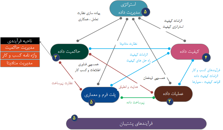   جایگاه مدیریت متادیتا در مدل ارزیابی CMMI DMM       