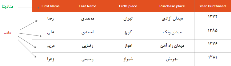   تفاوت داده و متادیتا        