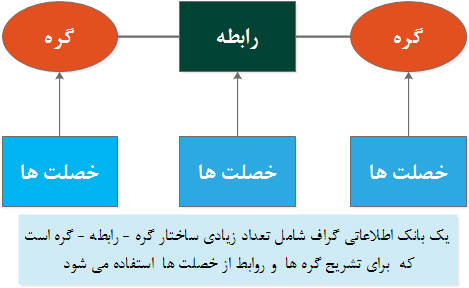 ساختار یک بانک اطلاعاتی گراف    