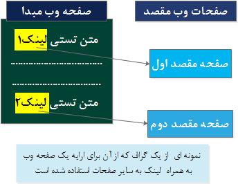  استفاده از گراف برای ارایه یک صفحه وب به همراه لینک به سایر صفحات    