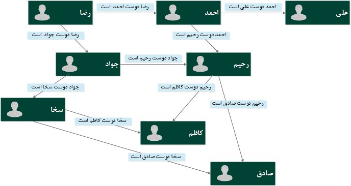 یک نمونه بانک اطلاعاتی گراف برای ذخیره کاربران و دوستان مرتبط به هر یک    