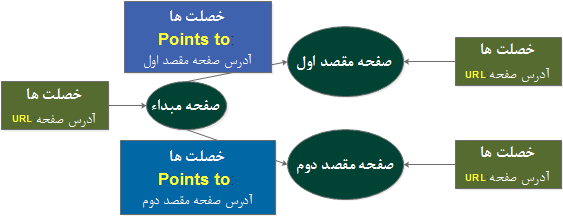  نحوه پیاده سازی گراف برای ارایه یک صفحه وب به دو صفحه دیگر   