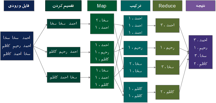 نحوه عملکرد یک برنامه MapReduce     