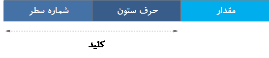 استفاده از یک زوج سطر و ستون برای جستجوی مقدار یک سلول در یک صفحه گسترده      