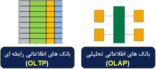  وضعیت بانک های اطلاعاتی قبل از ظهور فناوری های NoSQL    