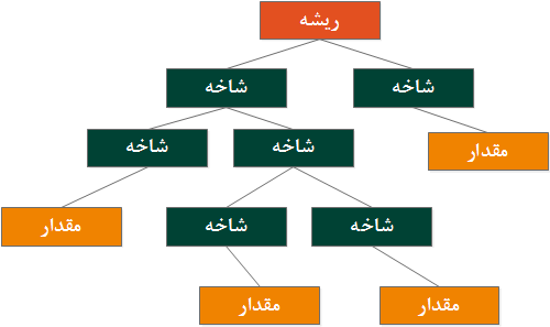  نحوه استفاده از یک ساختار درختی در Document stores        