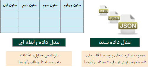  تفاوت مدل داده رابطه ای با مدل داده مبتنی بر Document        