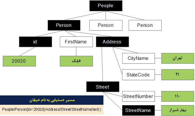   نحوه استفاده از  document path به عنوان کلید جهت  استخراج مقدار ذخیره شده در یک سلول بخصوص        