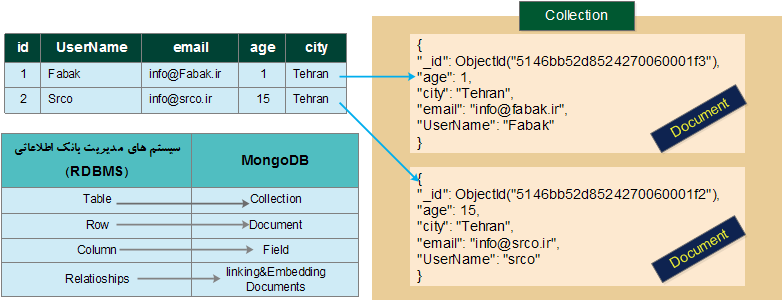   نحوه پیاده سازی یک جدول رابطه ای در MongoDB       