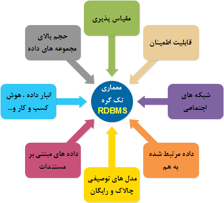    برخی چالش های معماری RDBMS تک گره ای    