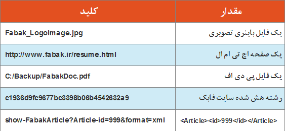  آیتم های ساده در یک key-value store    