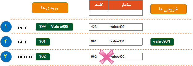  آیتم های ساده در یک key-value store    