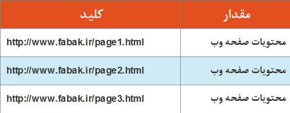  آیتم های ساده در یک key-value store    