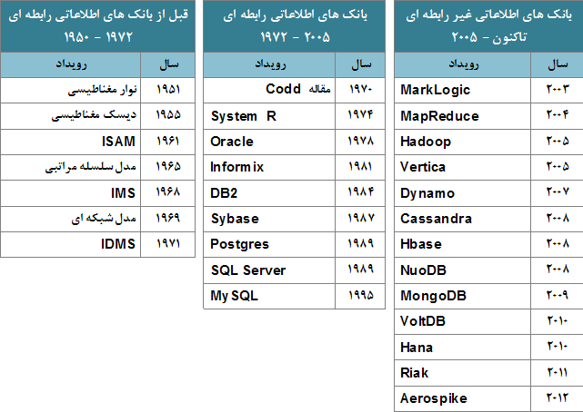 تحولات مهم بانک های اطلاعاتی             
