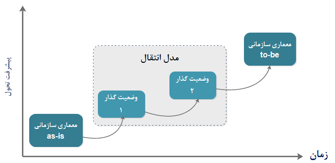 تحول از وضعیت as-is به to-be         