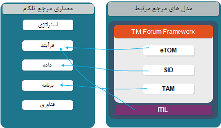  معماری مرجع در صنعت تلکام         