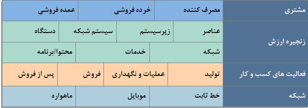 گروه بندی اپراتورهای تلکام        