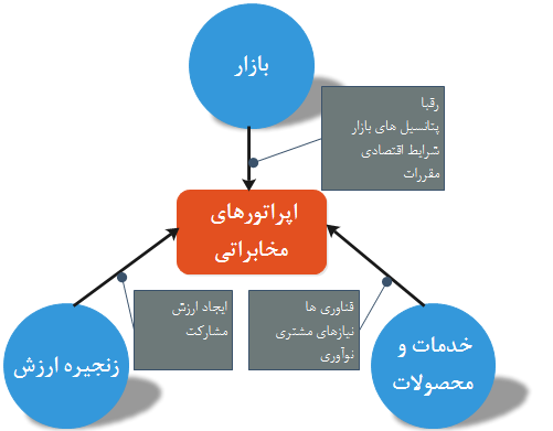 چالش های اپراتورهای مخابراتی        