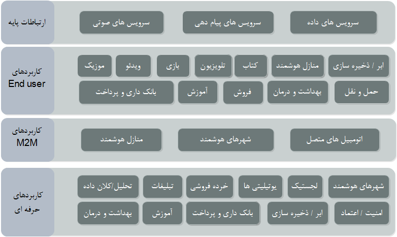  سرویس های نوآورانه جهت ایجاد ارزش در صنعت تلکام         