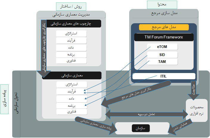 ابعاد مختلف مفاهیم و اصول روش مند         