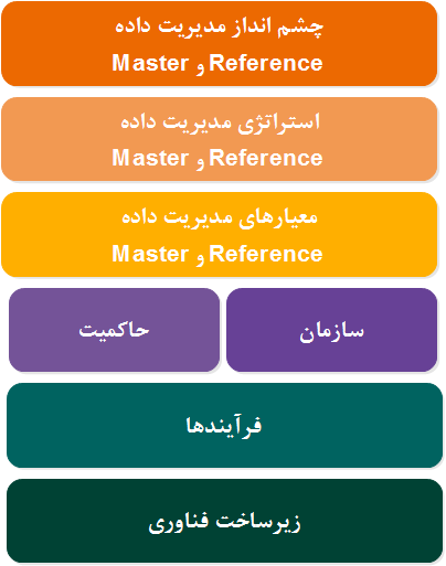  چارچوب مدیریت داده Master و Reference   