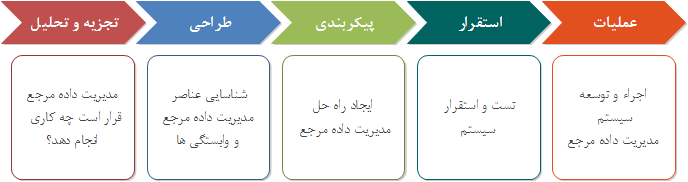  مراحل اجرای یک پروژه مدیریت داده مرجع      