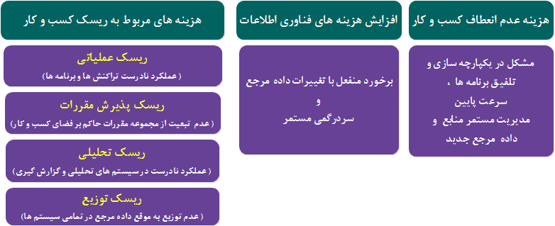  هزینه  عدم مدیریت  داده مرجع      