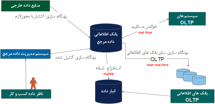  ک نمونه  معماری مدیریت داده مرجع      