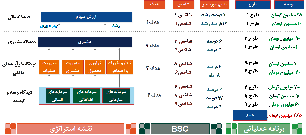   یک نقشه استراتژی نمونه  