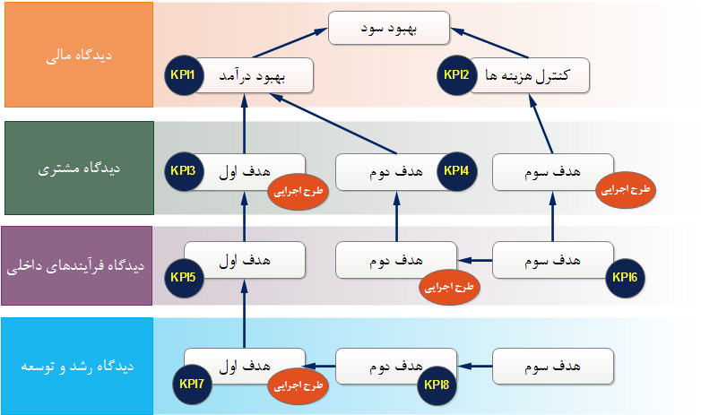 نقشه استراتژی به همراه چهار دیدگاه مختلف آن  