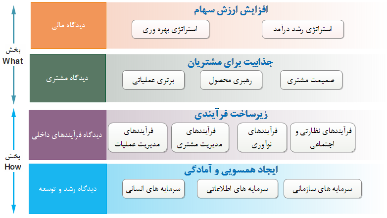 چهار دیدگاه مختلف بر روی نقشه استراتژی به همراه نقاط تمرکز اصلی  